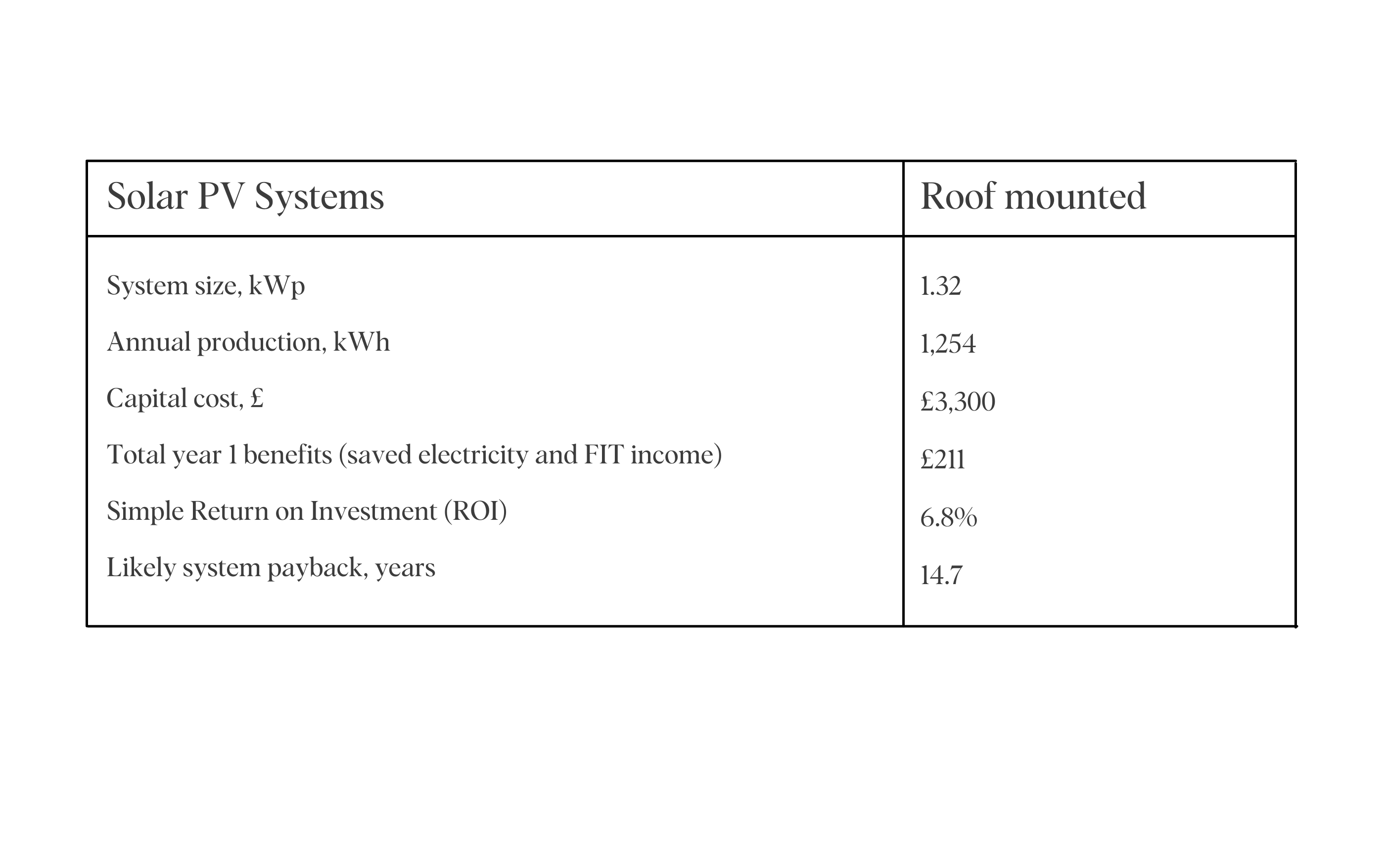 Solar PV Systems data